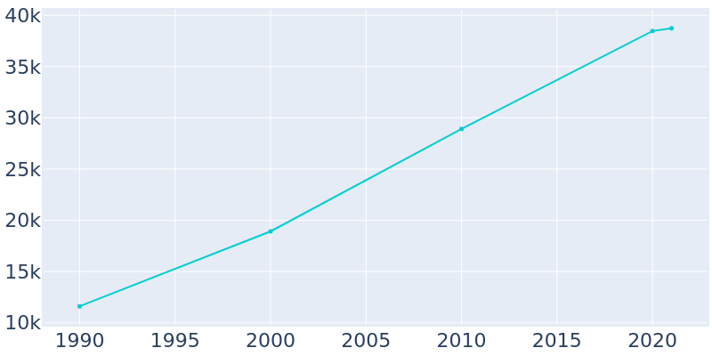 Population Graph For Owasso, 1990 - 2022