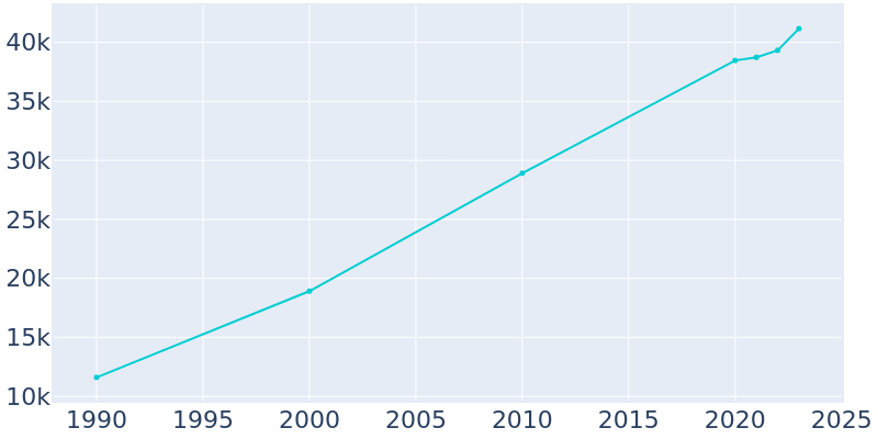 Population Graph For Owasso, 1990 - 2022