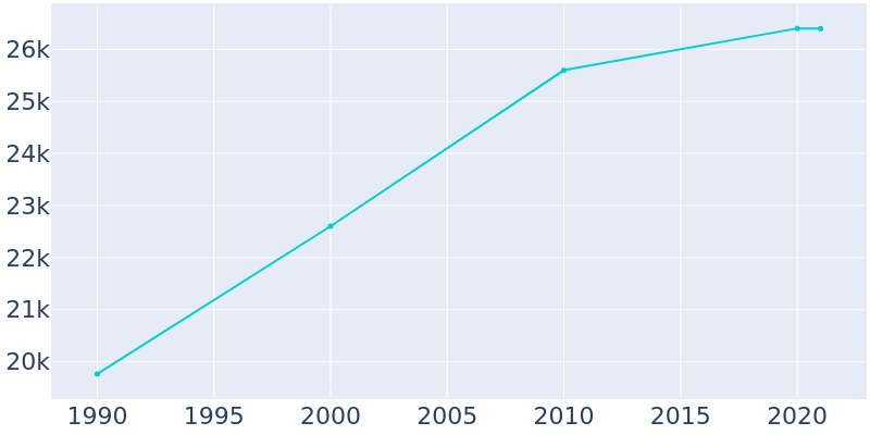 Population Graph For Owatonna, 1990 - 2022