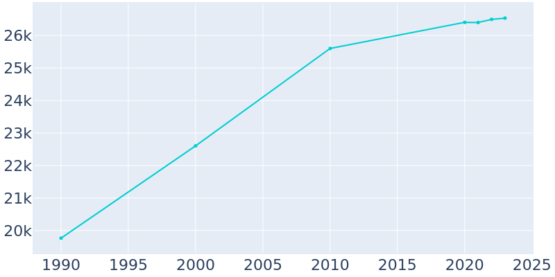 Population Graph For Owatonna, 1990 - 2022