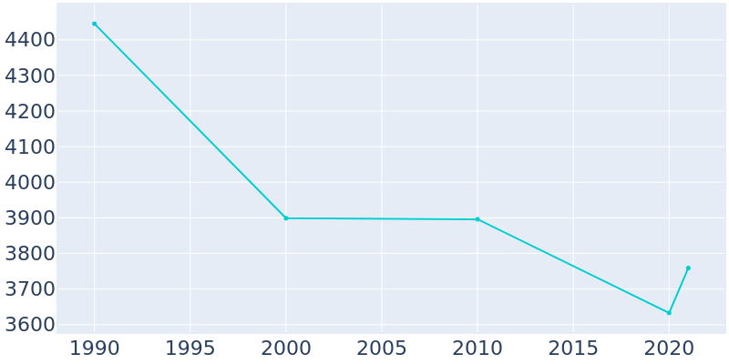 Population Graph For Owego, 1990 - 2022