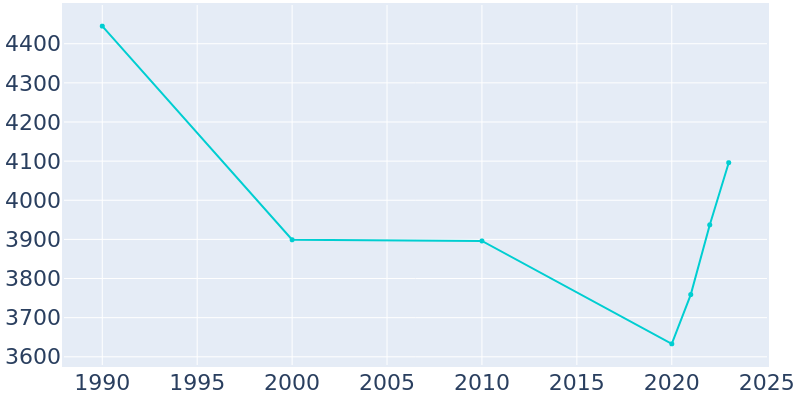 Population Graph For Owego, 1990 - 2022