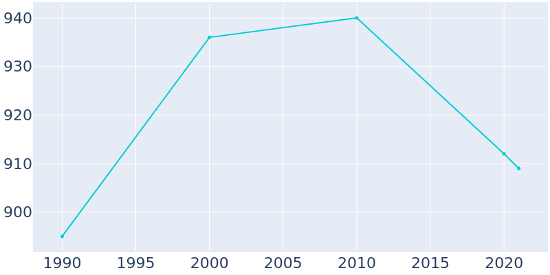 Population Graph For Owen, 1990 - 2022