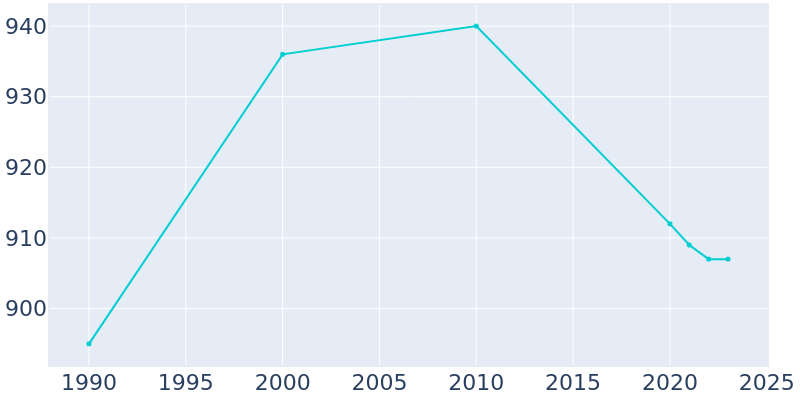 Population Graph For Owen, 1990 - 2022