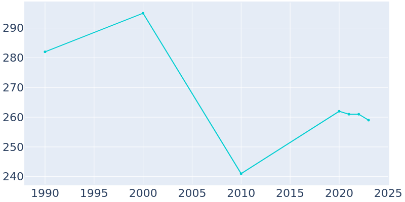 Population Graph For Owendale, 1990 - 2022