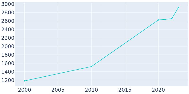 Population Graph For Owens Cross Roads, 2000 - 2022