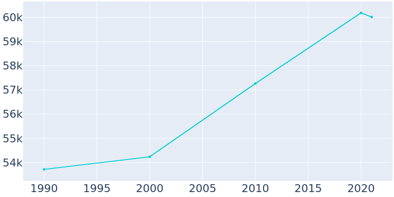 Population Graph For Owensboro, 1990 - 2022