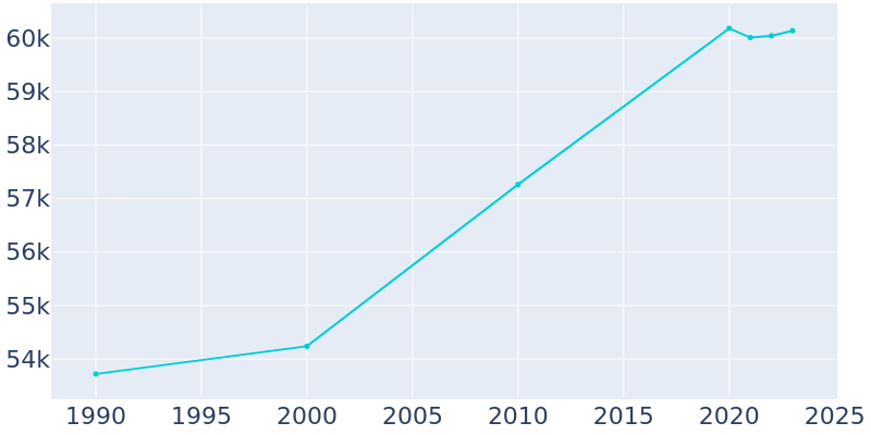 Population Graph For Owensboro, 1990 - 2022