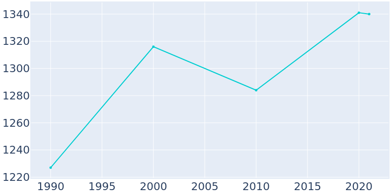 Population Graph For Owensville, 1990 - 2022