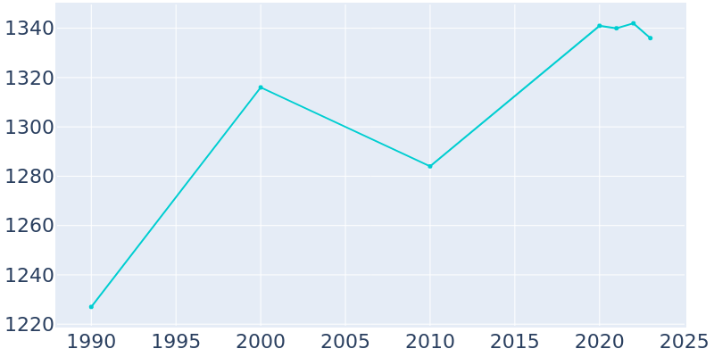 Population Graph For Owensville, 1990 - 2022