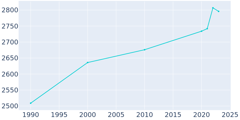 Population Graph For Owensville, 1990 - 2022