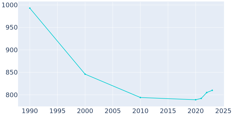 Population Graph For Owensville, 1990 - 2022