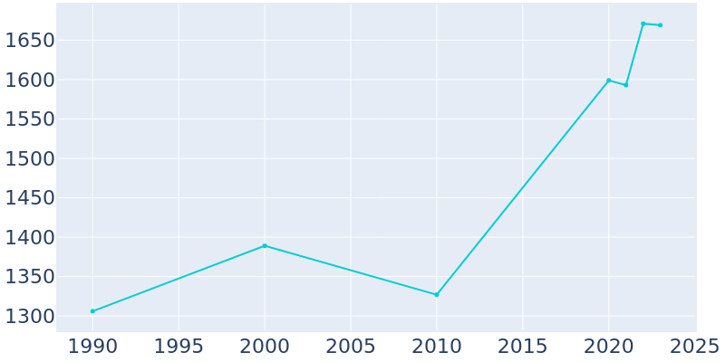 Population Graph For Owenton, 1990 - 2022