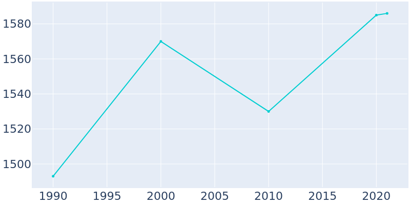 Population Graph For Owingsville, 1990 - 2022