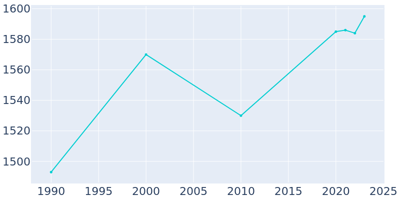 Population Graph For Owingsville, 1990 - 2022