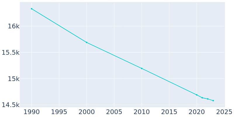 Population Graph For Owosso, 1990 - 2022