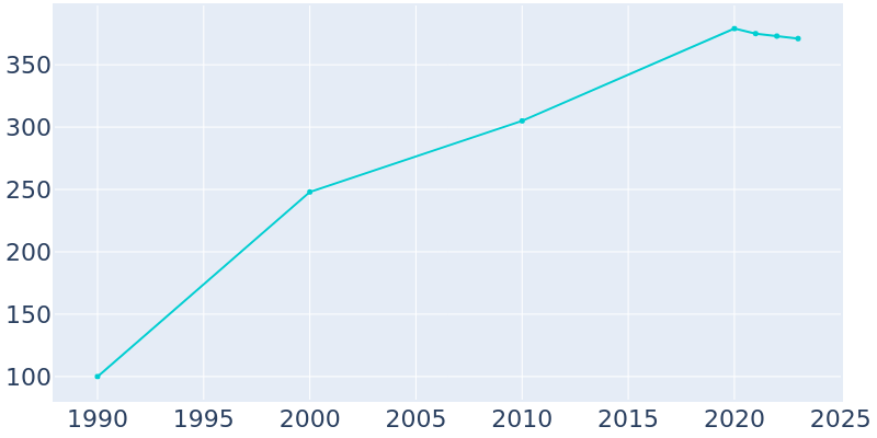 Population Graph For Oxbow, 1990 - 2022