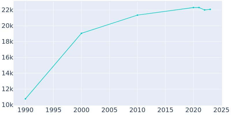 Population Graph For Oxford, 1990 - 2022