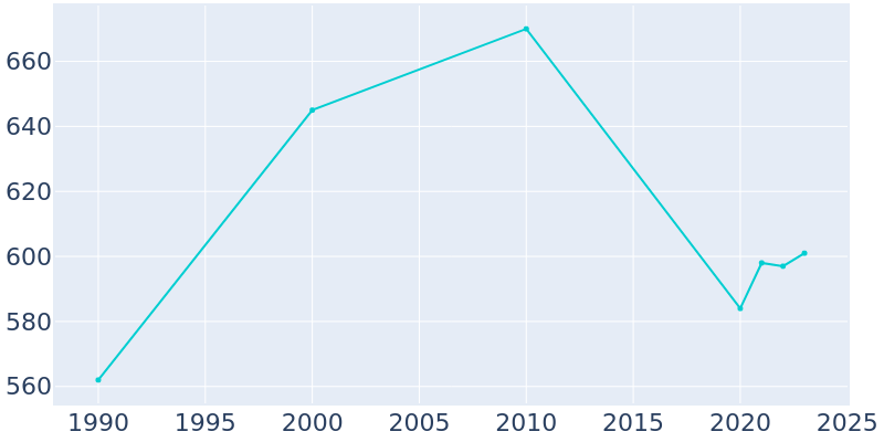 Population Graph For Oxford, 1990 - 2022