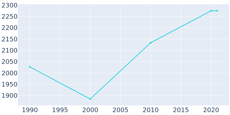 Population Graph For Oxford, 1990 - 2022