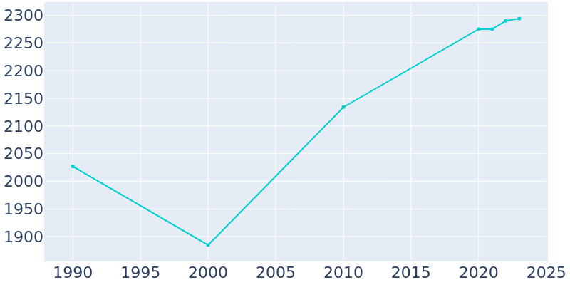 Population Graph For Oxford, 1990 - 2022