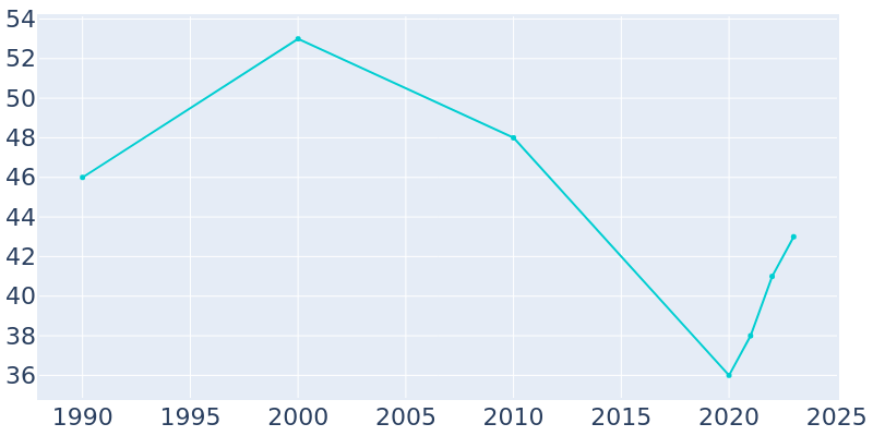 Population Graph For Oxford, 1990 - 2022