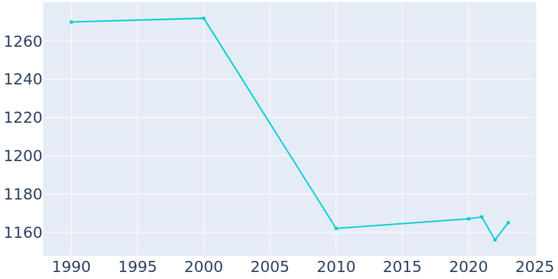 Population Graph For Oxford, 1990 - 2022