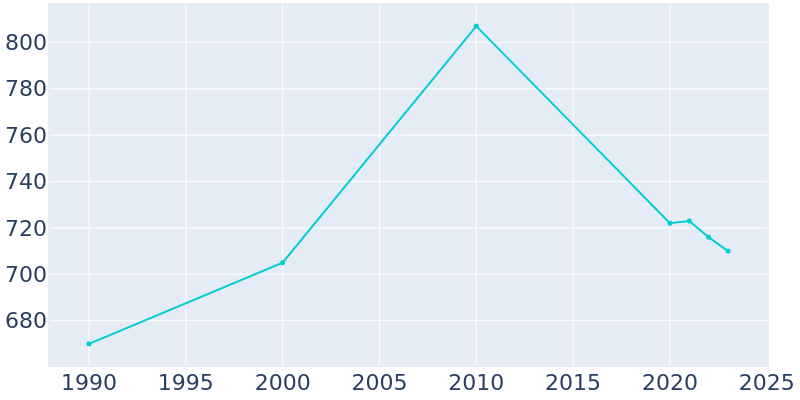 Population Graph For Oxford, 1990 - 2022