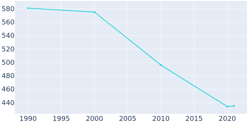 Population Graph For Oxford Junction, 1990 - 2022