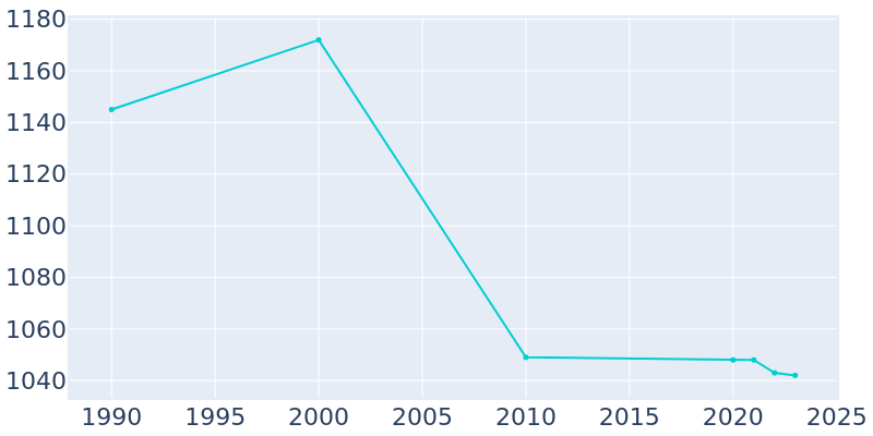 Population Graph For Oxford, 1990 - 2022