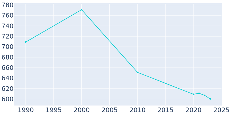 Population Graph For Oxford, 1990 - 2022