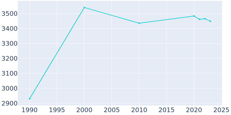 Population Graph For Oxford, 1990 - 2022