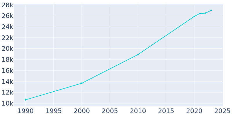 Population Graph For Oxford, 1990 - 2022