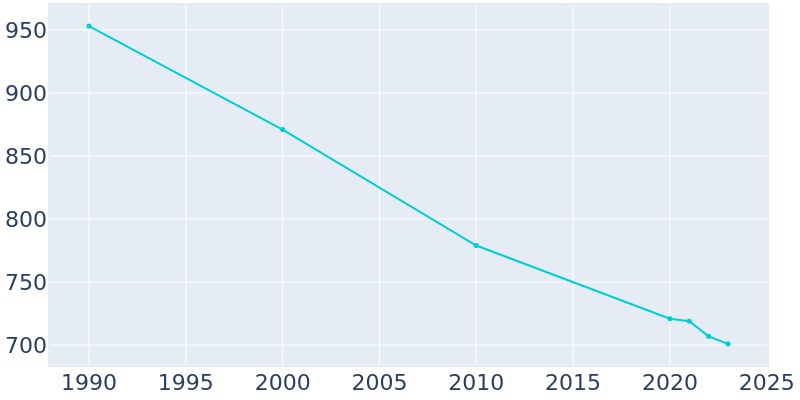 Population Graph For Oxford, 1990 - 2022