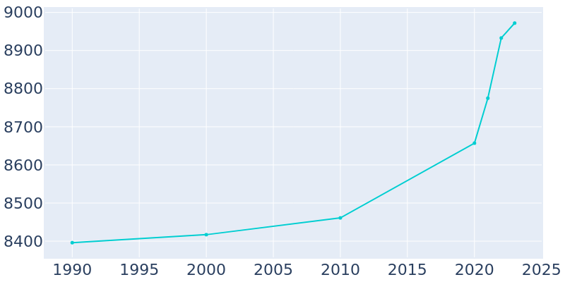 Population Graph For Oxford, 1990 - 2022