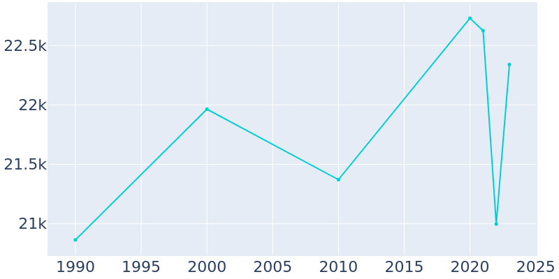 Population Graph For Oxford, 1990 - 2022