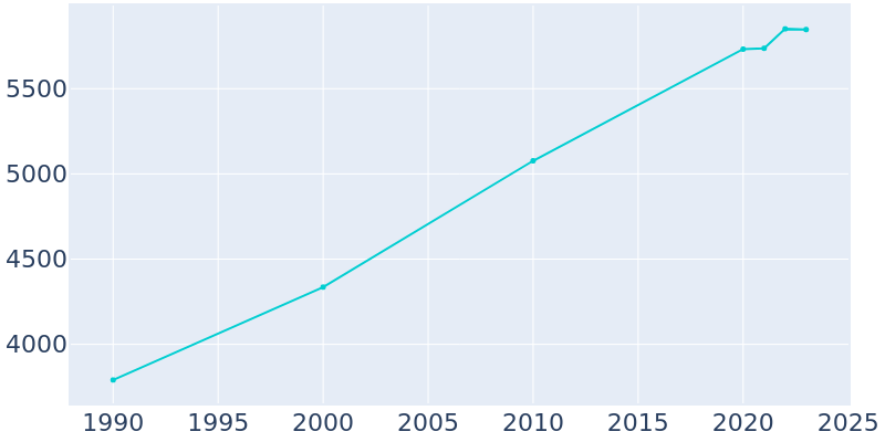 Population Graph For Oxford, 1990 - 2022