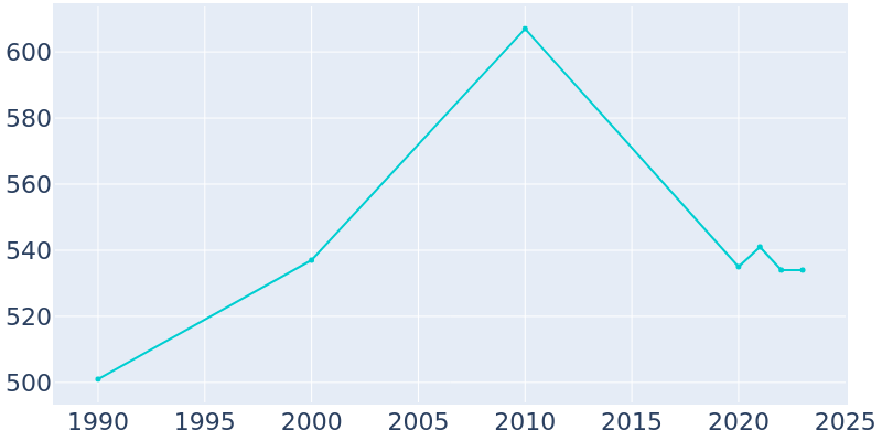 Population Graph For Oxford, 1990 - 2022