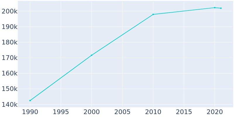 Population Graph For Oxnard, 1990 - 2022
