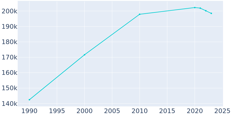 Population Graph For Oxnard, 1990 - 2022