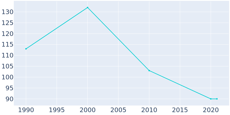 Population Graph For Oyens, 1990 - 2022