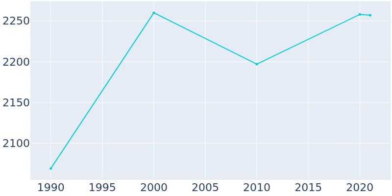 Population Graph For Oyster Bay Cove, 1990 - 2022