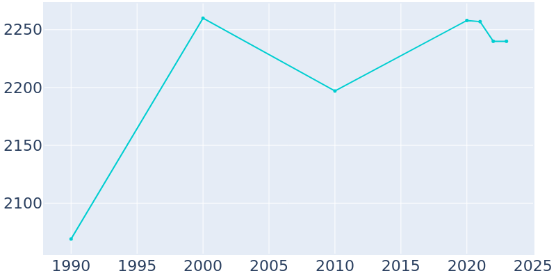 Population Graph For Oyster Bay Cove, 1990 - 2022