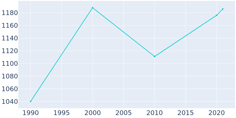 Population Graph For Oyster Creek, 1990 - 2022