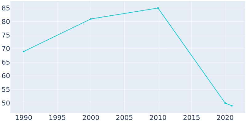 Population Graph For Ozan, 1990 - 2022