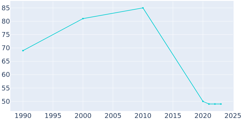 Population Graph For Ozan, 1990 - 2022