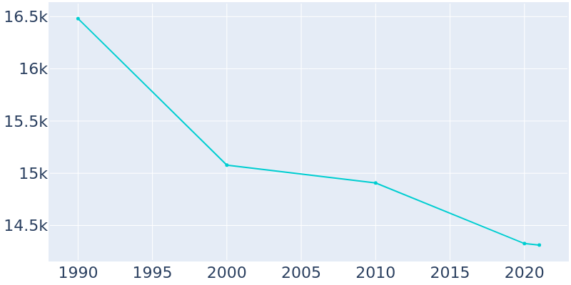 Population Graph For Ozark, 1990 - 2022