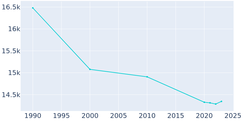 Population Graph For Ozark, 1990 - 2022