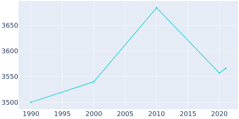 Population Graph For Ozark, 1990 - 2022