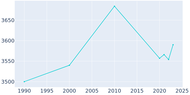 Population Graph For Ozark, 1990 - 2022